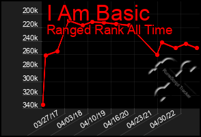 Total Graph of I Am Basic