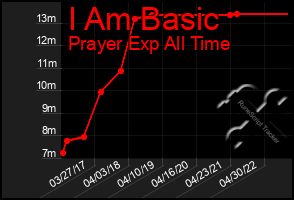 Total Graph of I Am Basic