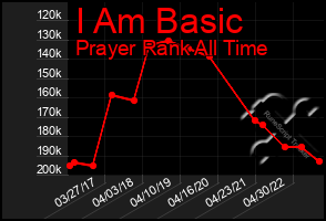 Total Graph of I Am Basic