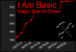 Total Graph of I Am Basic