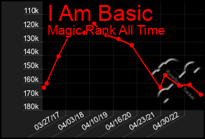 Total Graph of I Am Basic