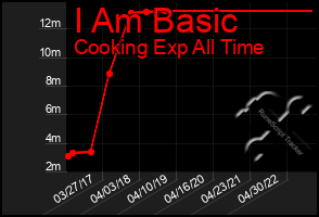 Total Graph of I Am Basic
