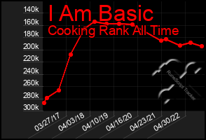Total Graph of I Am Basic