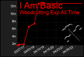 Total Graph of I Am Basic