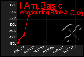 Total Graph of I Am Basic