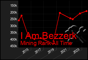 Total Graph of I Am Bezzerk