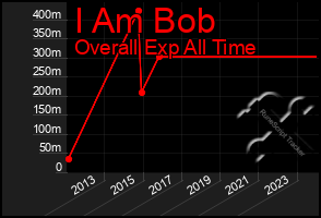 Total Graph of I Am Bob