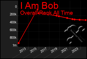 Total Graph of I Am Bob