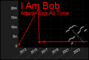 Total Graph of I Am Bob