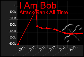 Total Graph of I Am Bob