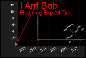 Total Graph of I Am Bob