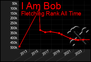 Total Graph of I Am Bob