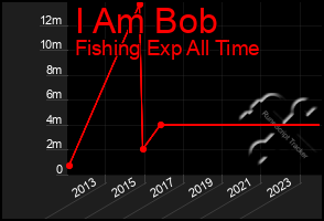 Total Graph of I Am Bob