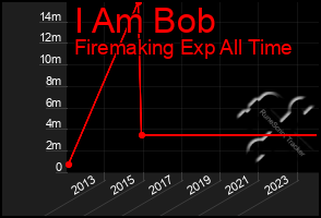 Total Graph of I Am Bob