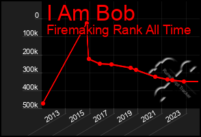 Total Graph of I Am Bob