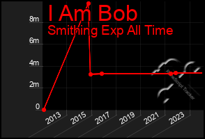 Total Graph of I Am Bob