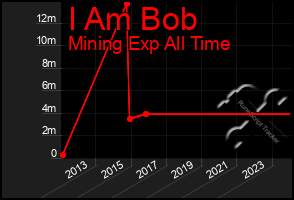 Total Graph of I Am Bob