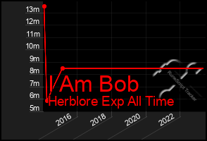 Total Graph of I Am Bob