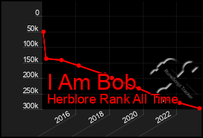 Total Graph of I Am Bob