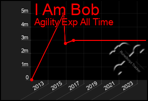 Total Graph of I Am Bob