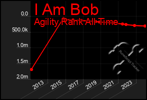 Total Graph of I Am Bob