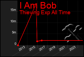 Total Graph of I Am Bob