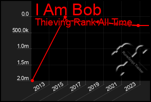 Total Graph of I Am Bob