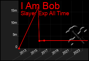 Total Graph of I Am Bob