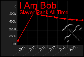 Total Graph of I Am Bob