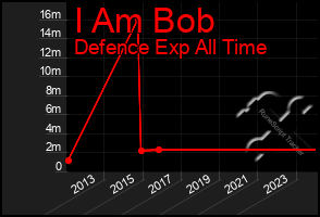 Total Graph of I Am Bob