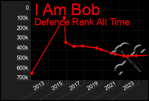 Total Graph of I Am Bob