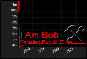 Total Graph of I Am Bob