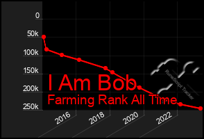 Total Graph of I Am Bob