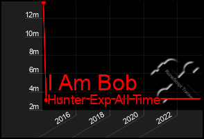 Total Graph of I Am Bob