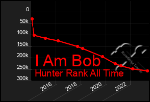 Total Graph of I Am Bob