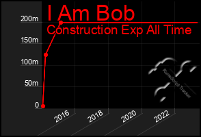 Total Graph of I Am Bob