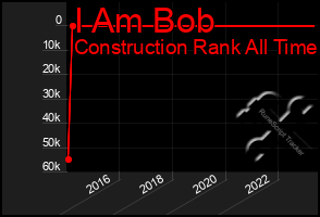 Total Graph of I Am Bob