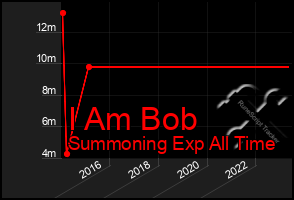 Total Graph of I Am Bob