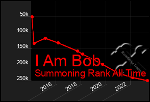 Total Graph of I Am Bob