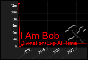 Total Graph of I Am Bob