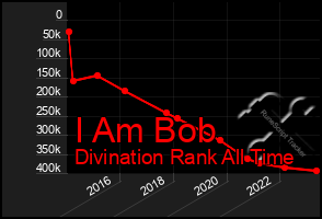 Total Graph of I Am Bob