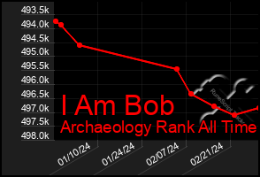 Total Graph of I Am Bob