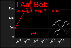 Total Graph of I Am Bob