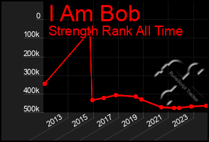 Total Graph of I Am Bob