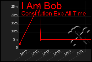 Total Graph of I Am Bob