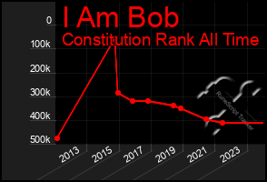 Total Graph of I Am Bob