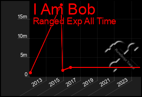 Total Graph of I Am Bob