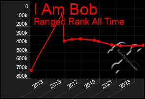 Total Graph of I Am Bob