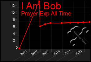 Total Graph of I Am Bob