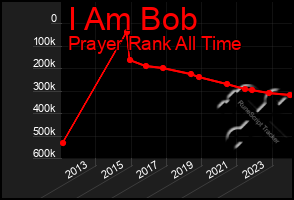 Total Graph of I Am Bob